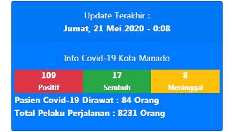 Sebaran 109 Pasien Covid-19 di Manado, Terbanyak dari Kecamatan Wanea 43 Orang