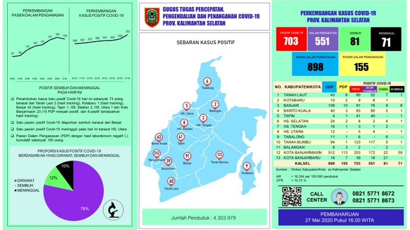 Pasien Covid-19 di Kalsel Bertambah 73 Orang per 27 Mei, Ini Rinciannya