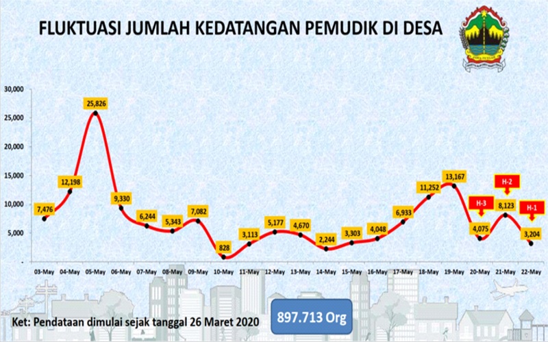 897.713 Pemudik Telah Masuk Wilayah Jawa Tengah
