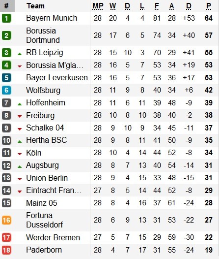 Klasemen Bundesliga 2019/2020 Pekan 28 (Foto: Soccerway)