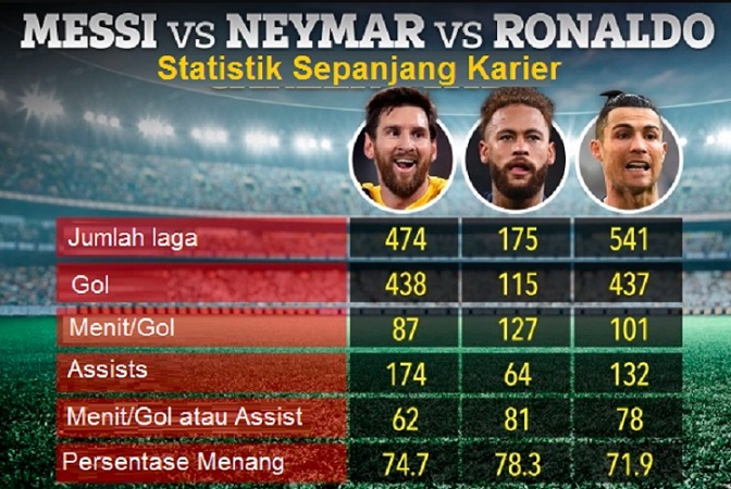 Statistik Messi Neymar Ronaldo. (Foto: The Sun)