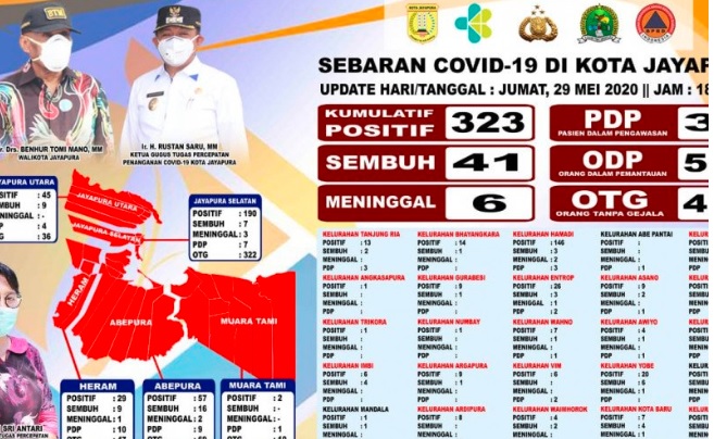 Kasus Covid-19 di Papua, Pasien Positif Tertinggi di Jayapura