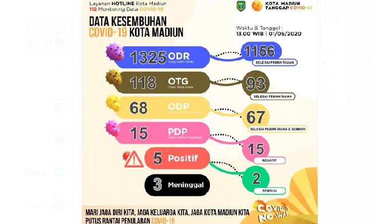 title Unik, Suami Istri di Madiun Positif Covid-19 dari Klaster yang Berbeda Unik, Suami Istri di Madiun Positif Covid-19 dari Klaster yang Berbeda