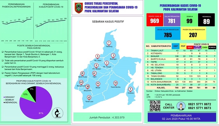 title Pasien Covid-19 Kalsel Bertambah 21 Orang per 2 Juni, Ini Rinciannya Pasien Covid-19 Kalsel Bertambah 21 Orang per 2 Juni, Ini Rinciannya