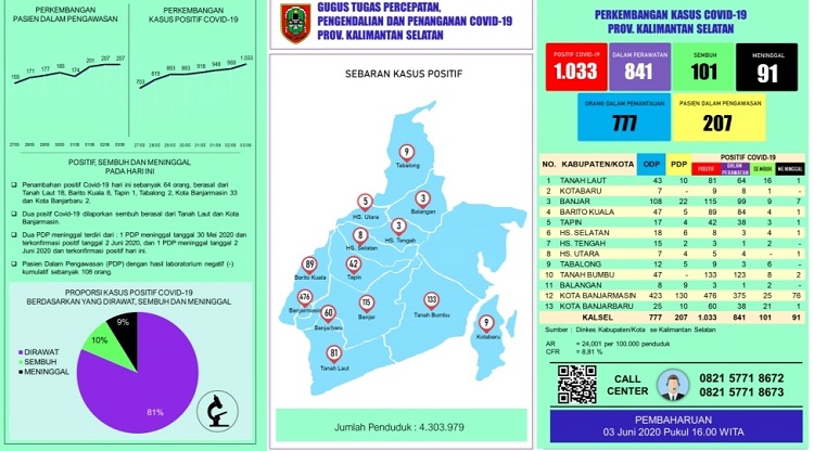 Ini Rincian Penambahan 64 Kasus Baru Covid-19 di Kalsel per 3 Juni