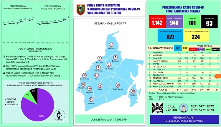 Kalsel No 1 Penambahan Kasus Covid 19 di Indonesia, Begini Penjelasan Tim Gugus Tugas