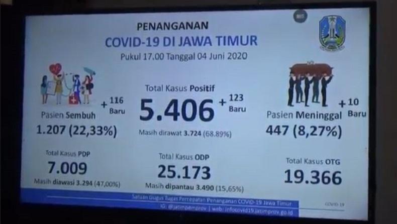 Duh, 139 Tenaga Medis Jatim Terkonfirmasi Positif Covid-19