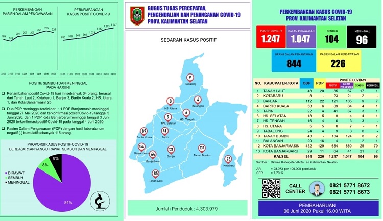 Tambah 34, Pasien Positif Covid-19 di Kalsel Menjadi 1.247 Orang per 6 Juni