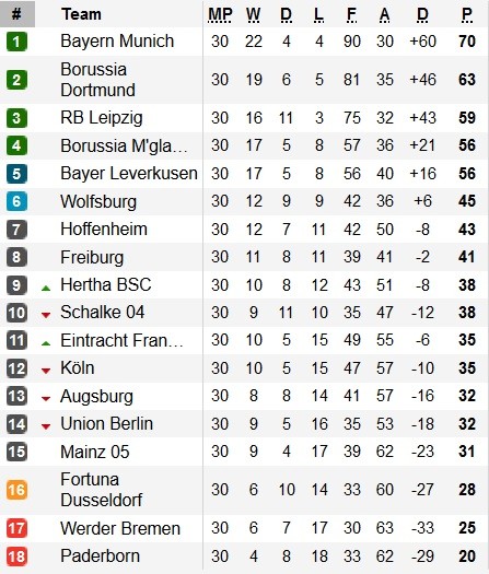 Klasemen Bundesliga Pekan 30