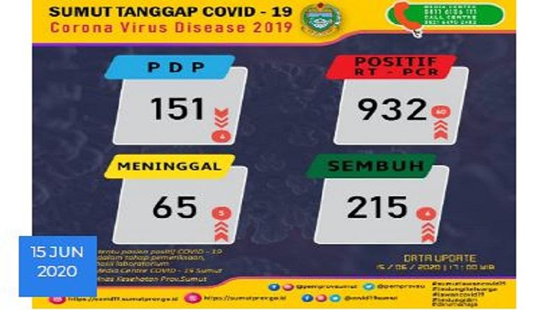 Peta Sebaran 932 Kasus Positif Covid-19 di Sumut pada 22 Kabupaten Kota