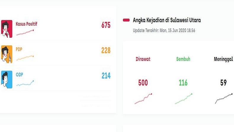 Peta Sebaran 675 Kasus Positif Covid-19 Sulut di 14 Kabupaten Kota