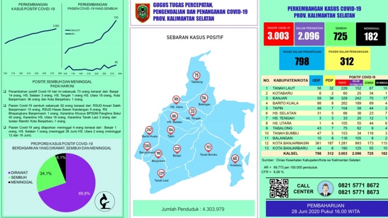 Penambahan Pasien Sembuh Covid-19 di Kalsel Lebih Banyak dari Kasus Baru, Ini Rinciannya