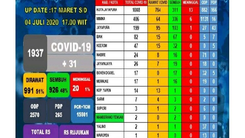 926 Pasien di Papua Sembuh, Ini Rincian per Daerah