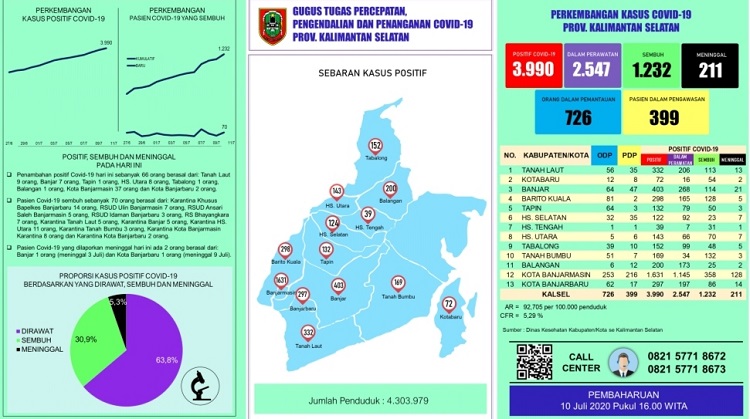 Ini Rincian Penambahan 66 Kasus Baru Covid-19 di Kalsel per 10 Juli