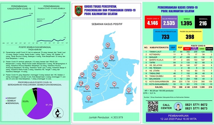 Ini Rincian Penambahan 78 Kasus Baru Covid-19 di Kalsel per 12 Juli
