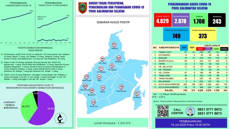 Kasus Baru Covid-19 Naik 107 di Kalsel, Ini 7 Daerah Penyumbang