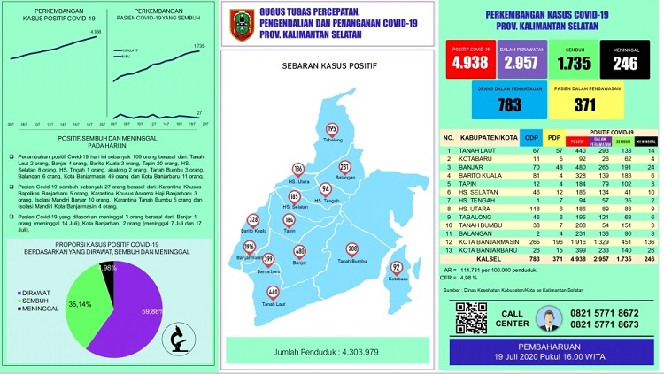 Kasus Baru Covid-19 di Kalsel Bertambah 109 orang, Terbanyak dari Banjarmasin