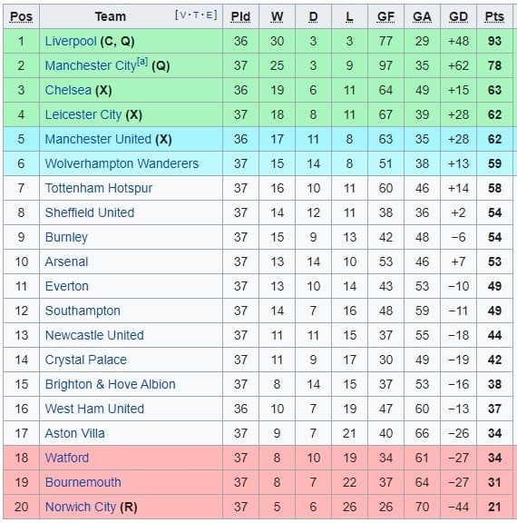 Jadwal, Hasil Dan Klasemen Liga Inggris, Rabu (22/7/2020)