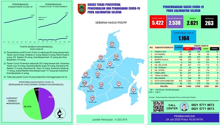 Angka Kesembuhan Covid-19 di Kalsel Kini Lebih Banyak dari Pasien Dalam Perawatan