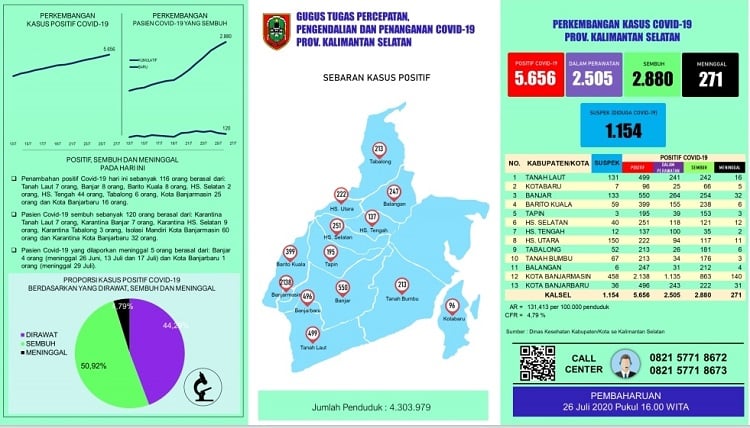 Pasien Positif Covid-19 di Kalsel Bertambah 116 Orang, Terbanyak dari Hulu Sungai Tengah