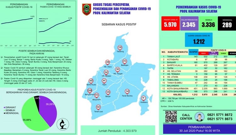 87 Kasus Baru Covid-19 di Kalsel, Paling Banyak dari Banjarbaru dan Banjarmasin