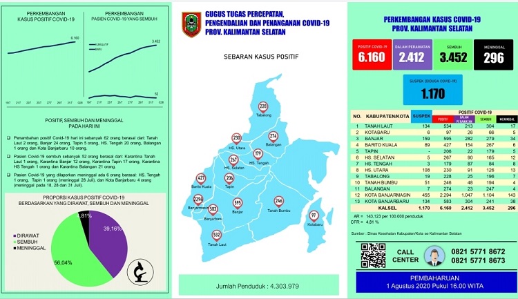 Pasien Positif Covid-19 di Kalsel Bertambah 62 orang, Terbanyak dari Kabupaten Banjar