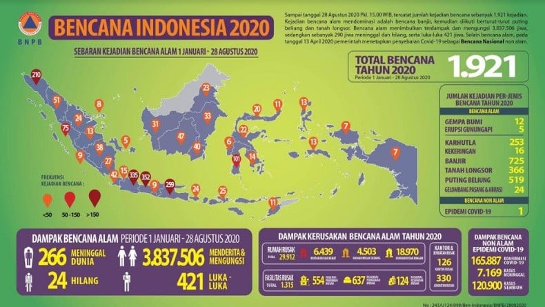 BNPB: 1.921 Bencana Melanda Indonesia Sepanjang 2020