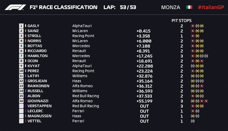 Hasil F1 GP Italia 2020