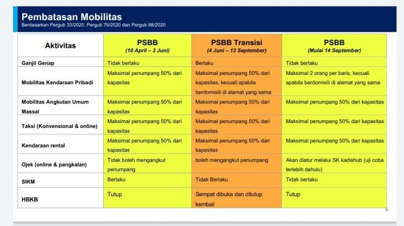 Ini Aturan Berkendara Dan Transportasi Umum Selama PSBB