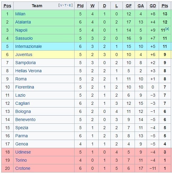 Jadwal, Hasil Dan Klasemen Liga Italia, Minggu (1/1/2020) Hari Ini ...