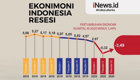 Ekonomi Sulut Triwulan III Minus 1,83 Persen, BPS: 3 Lapangan Usaha Terpukul