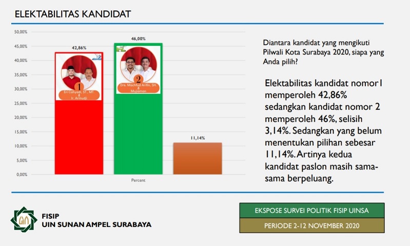 Survei Fisip UINSA: Machfud-Mujiman  46 persen, Eri Cahyadi-Arumji 42,86 Persen 