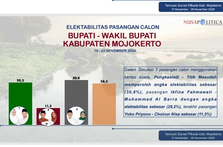 Survei Nusapolitica, Pungkasiadi-Titik Masudah Unggul atas 2 Pesaingnya di Pilkada Mojokerto