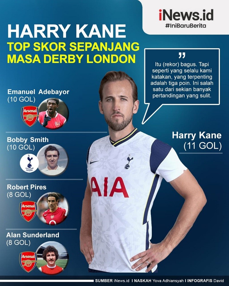 Infografis Harry Kane Top Skor Sepanjang Masa Derby London Utara