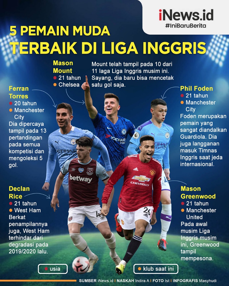 Infografis 5 Pemain Muda Terbaik di Liga Inggris 2020/2021