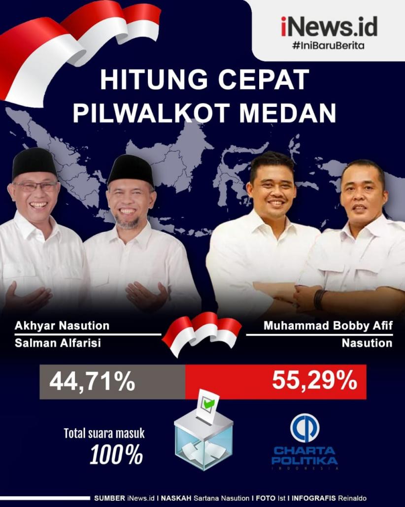 T1tv4vwfqereqm Data quick count bukan hasil resmi pilkada 2020. https sumut inews id