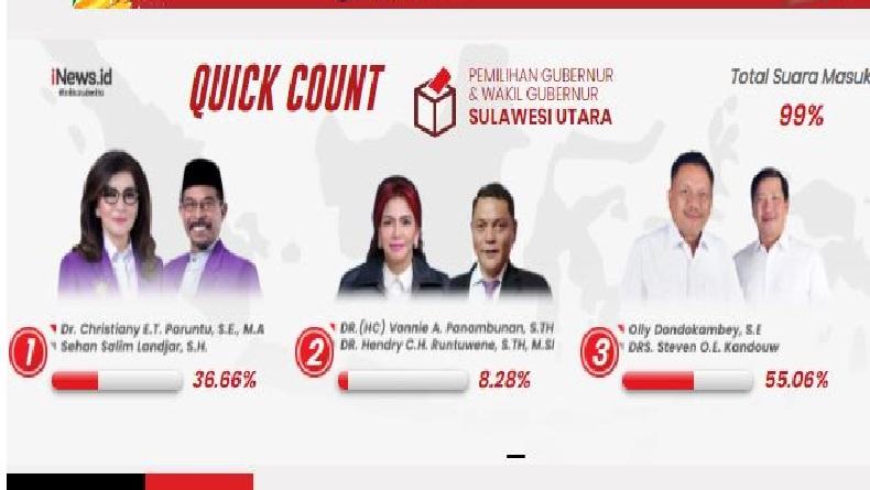 Quick Count 99 Persen : Olly-Steven Unggul di Pilkada Sulut