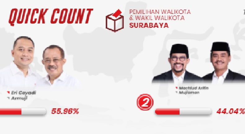 Quick Count Charta Politika 54 Persen Suara Masuk: Paslon Eri-Armuji Machfud-Mujiaman Bersaing Ketat 
