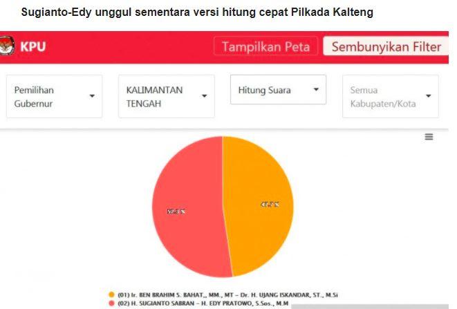 title Sirekap 35 Persen Pilkada Kalteng 2020, Sabran-Edy Unggul Tipis dari Ben-Ujang Sirekap 35 Persen Pilkada Kalteng 2020, Sabran-Edy Unggul Tipis dari Ben-Ujang