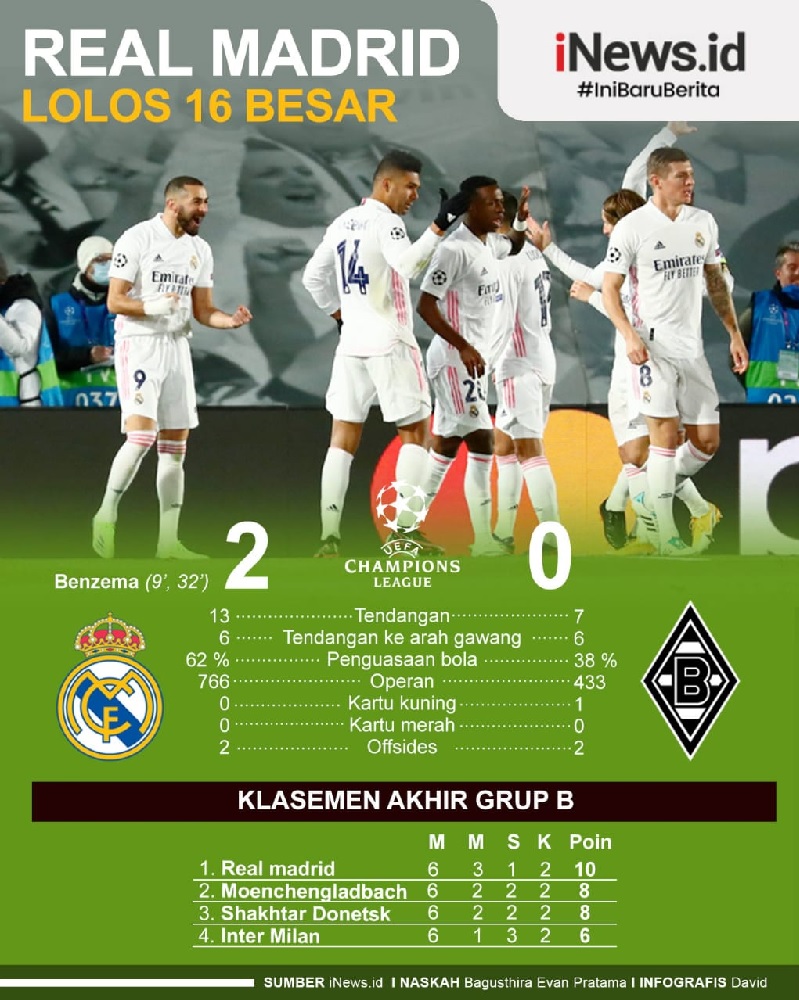 Infografis Real Madrid Kalahkan Borussia Monchengladbach