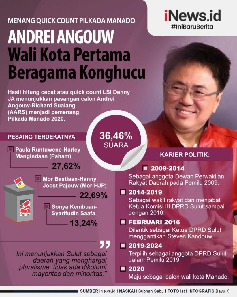 Infografis Andrei Angouw Bakal Jadi Wali Kota Manado Pertama Beragama Konghucu