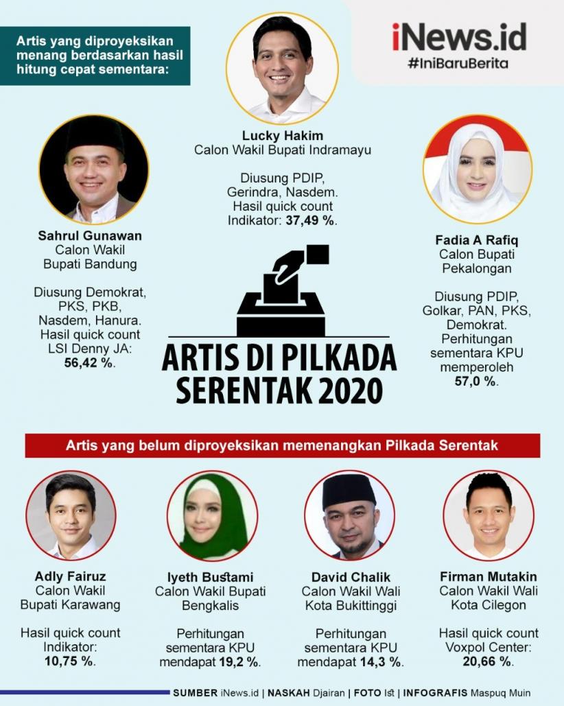 Infografis Artis Kalah dan Menang di Pilkada 2020