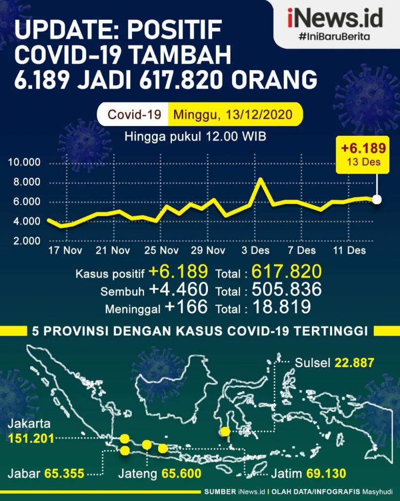 Infografis Update Covid-19, Penambahan Jakarta Terbanyak