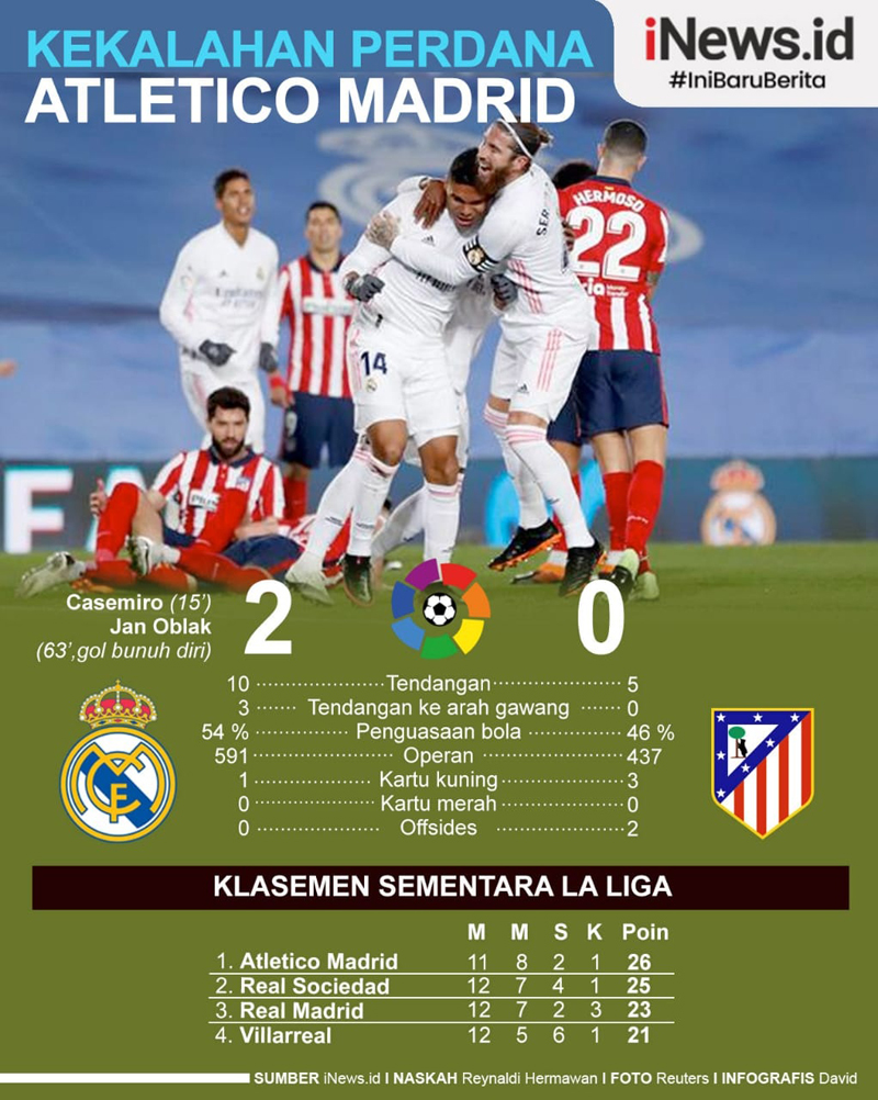 Infografis Real Madrid Beri Atletico Kekalahan Perdana