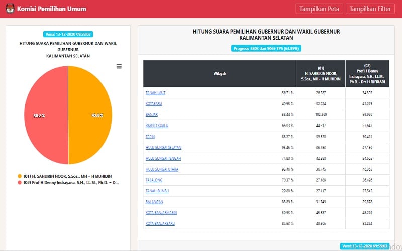 Real Count KPU Pilkada Kalsel Data 63.99 Persen: Denny-Difri Masih ...