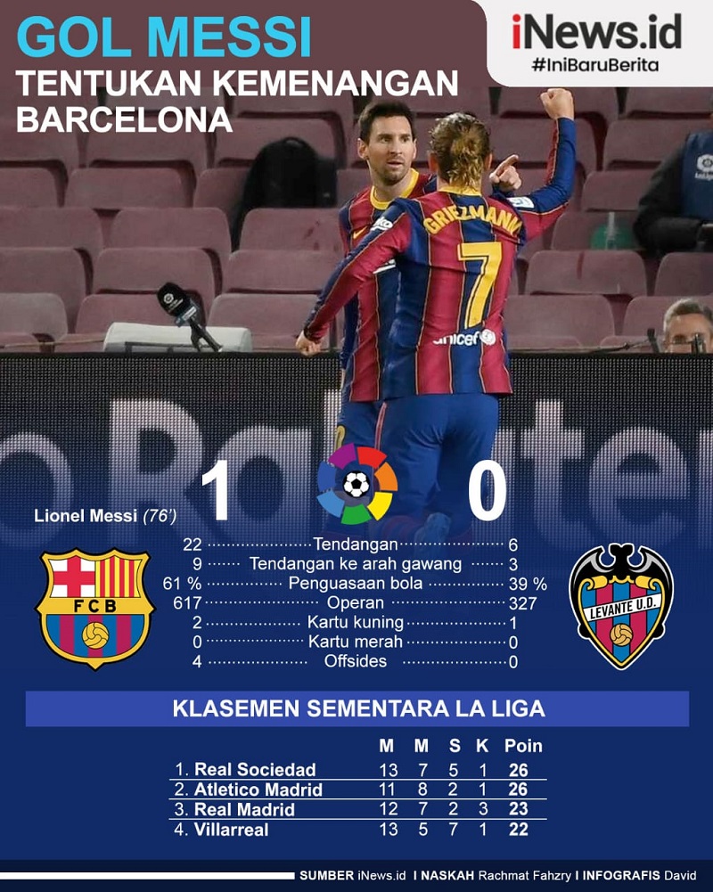Infografis Gol Lionel Messi Tentukan Kemenangan Barcelona atas Levante