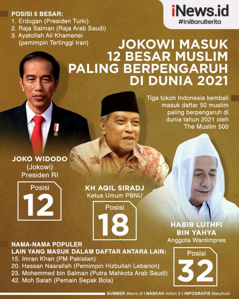 Infografis Jokowi Masuk 12 Besar Muslim Paling Berpengaruh di Dunia 2021