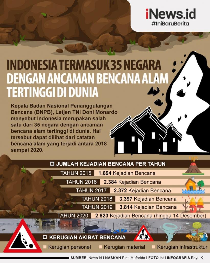 Infografis Negeri Dilanda Ribuan Bencana