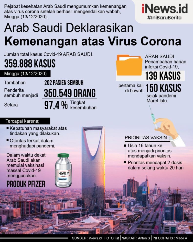 Arab Saudi Deklarasikan Menang Lawan Virus Corona, Kasus Aktif di Bawah 3 Persen