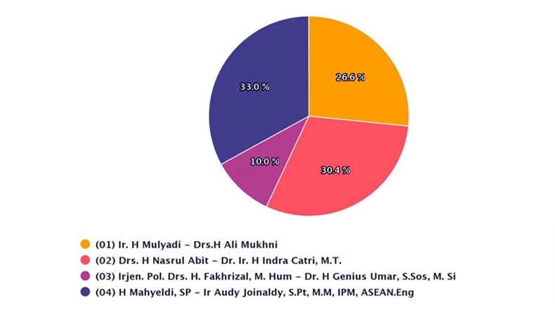 Real Count KPU Data 84,13 Persen: Mahyeldi-Audy Tetap Unggul di Pilgub Sumbar 